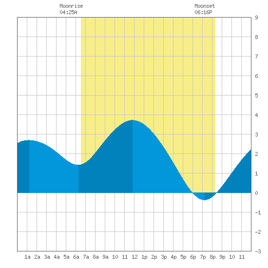 Coon Key tide chart for Thursday, June 15, 2023