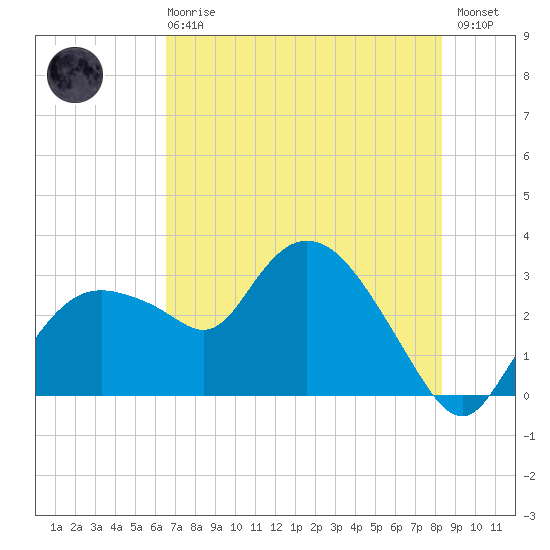 Coon Key tide chart for Sunday, June 18, 2023