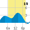 Coon Key tide chart for Monday, June 19, 2023