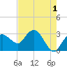 Coon Key tide chart for Thursday, June 1, 2023