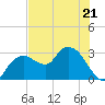 Coon Key tide chart for Wednesday, June 21, 2023