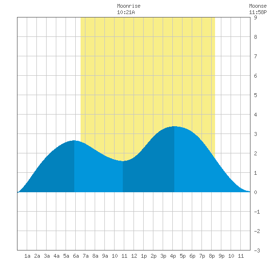 Coon Key tide chart for Thursday, June 22, 2023