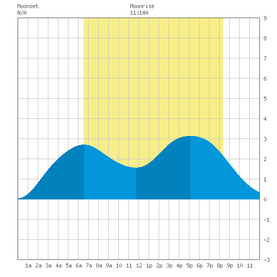 Coon Key tide chart for Friday, June 23, 2023