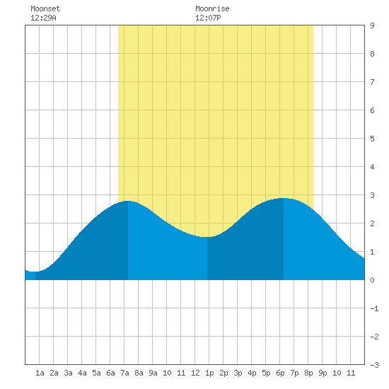 Coon Key tide chart for Saturday, June 24, 2023