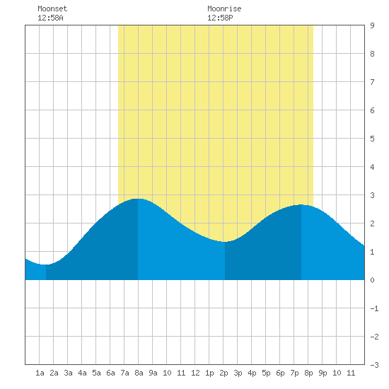 Coon Key tide chart for Sunday, June 25, 2023