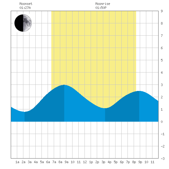 Coon Key tide chart for Monday, June 26, 2023