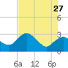 Coon Key tide chart for Tuesday, June 27, 2023