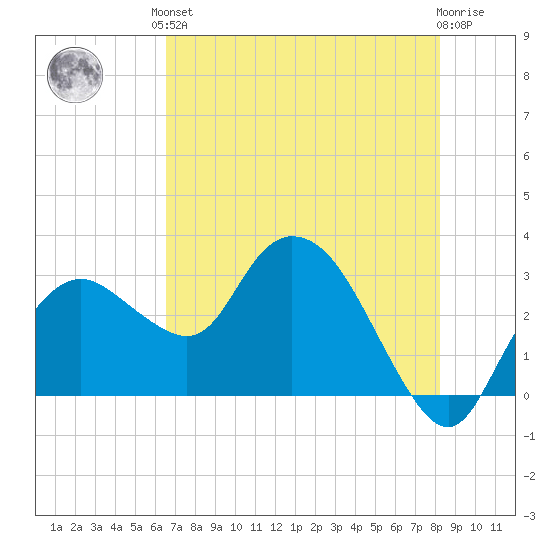 Coon Key tide chart for Saturday, June 3, 2023
