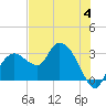 Coon Key tide chart for Sunday, June 4, 2023