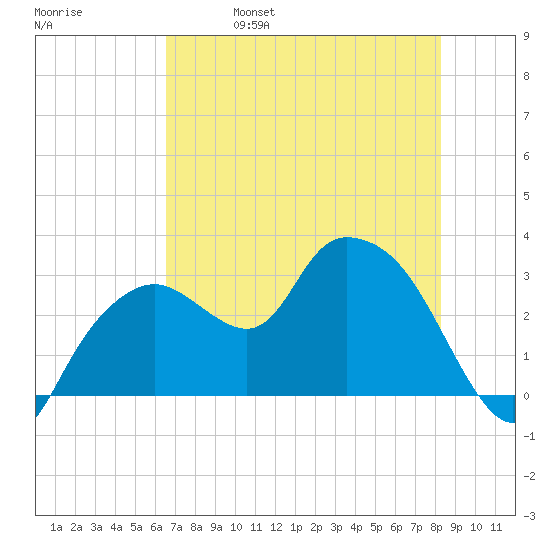 Coon Key tide chart for Wednesday, June 7, 2023