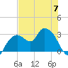Coon Key tide chart for Wednesday, June 7, 2023