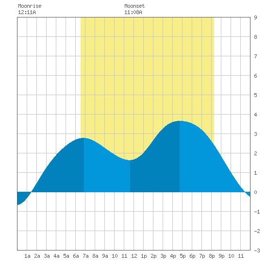 Coon Key tide chart for Thursday, June 8, 2023
