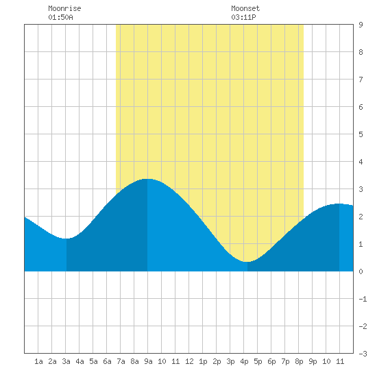 Coon Key tide chart for Tuesday, July 11, 2023