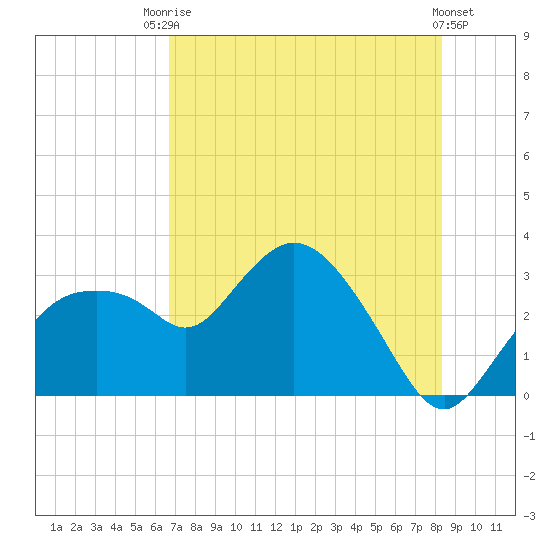 Coon Key tide chart for Sunday, July 16, 2023