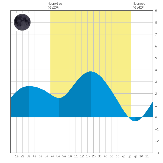 Coon Key tide chart for Monday, July 17, 2023