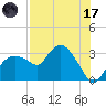 Coon Key tide chart for Monday, July 17, 2023