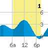 Coon Key tide chart for Saturday, July 1, 2023