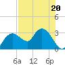 Coon Key tide chart for Thursday, July 20, 2023