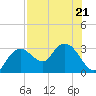 Coon Key tide chart for Friday, July 21, 2023