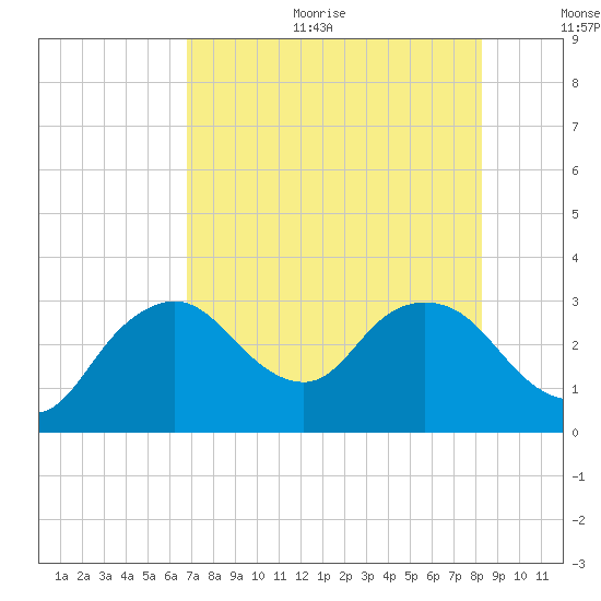Coon Key tide chart for Sunday, July 23, 2023