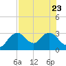 Coon Key tide chart for Sunday, July 23, 2023