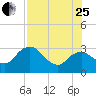 Coon Key tide chart for Tuesday, July 25, 2023