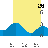 Coon Key tide chart for Wednesday, July 26, 2023