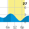 Coon Key tide chart for Thursday, July 27, 2023