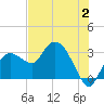 Coon Key tide chart for Sunday, July 2, 2023