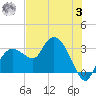 Coon Key tide chart for Monday, July 3, 2023