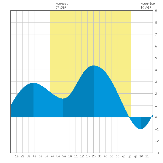 Coon Key tide chart for Tuesday, July 4, 2023
