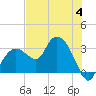 Coon Key tide chart for Tuesday, July 4, 2023