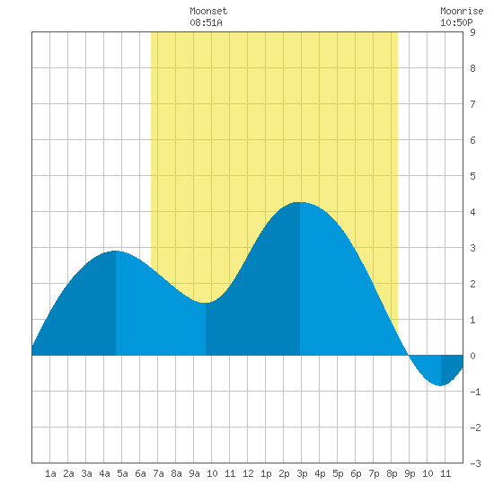 Coon Key tide chart for Wednesday, July 5, 2023