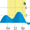Coon Key tide chart for Wednesday, July 5, 2023