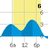 Coon Key tide chart for Thursday, July 6, 2023