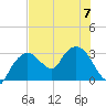 Coon Key tide chart for Friday, July 7, 2023