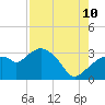 Coon Key tide chart for Thursday, August 10, 2023