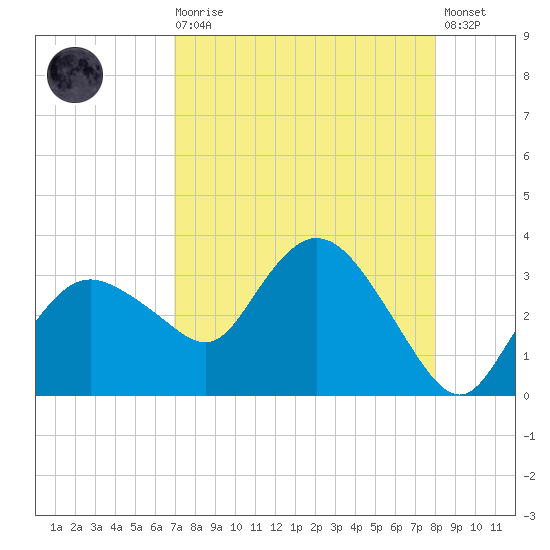 Coon Key tide chart for Wednesday, August 16, 2023