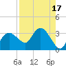 Coon Key tide chart for Thursday, August 17, 2023