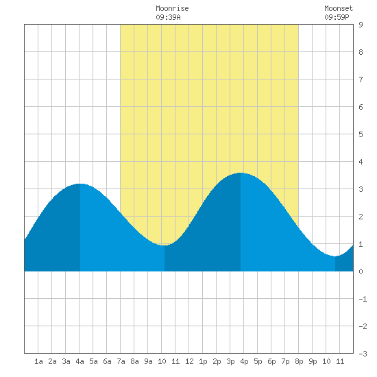 Coon Key tide chart for Saturday, August 19, 2023