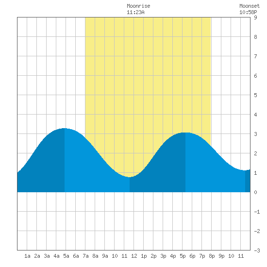 Coon Key tide chart for Monday, August 21, 2023