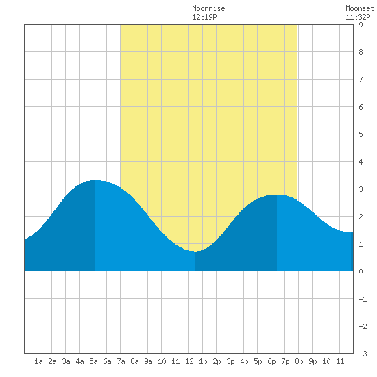 Coon Key tide chart for Tuesday, August 22, 2023