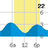 Coon Key tide chart for Tuesday, August 22, 2023