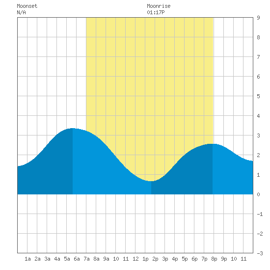 Coon Key tide chart for Wednesday, August 23, 2023