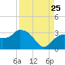 Coon Key tide chart for Friday, August 25, 2023