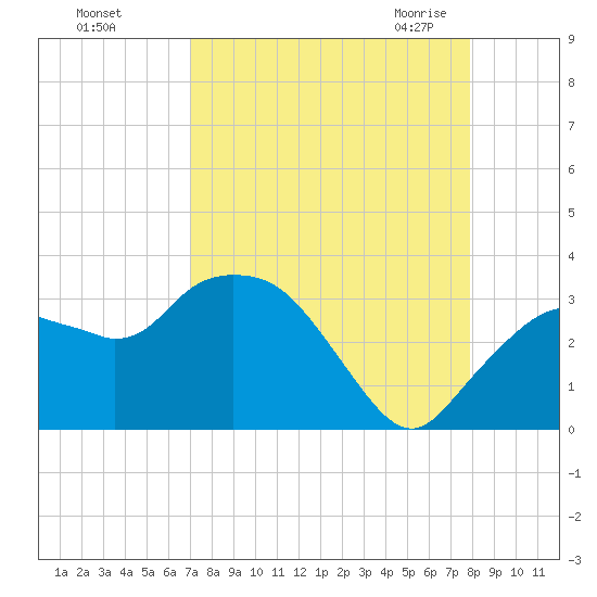 Coon Key tide chart for Saturday, August 26, 2023