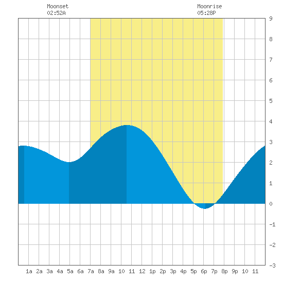 Coon Key tide chart for Sunday, August 27, 2023
