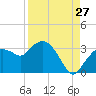 Coon Key tide chart for Sunday, August 27, 2023