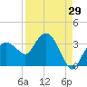 Coon Key tide chart for Tuesday, August 29, 2023