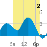 Coon Key tide chart for Wednesday, August 2, 2023